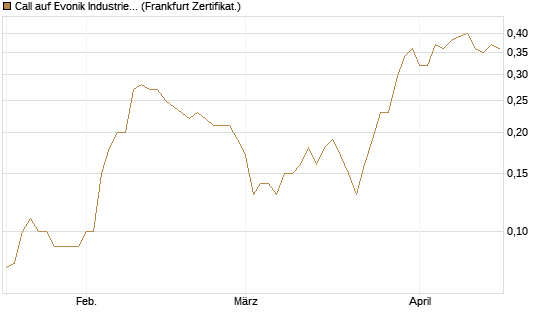 Call auf Evonik Industries [BNP Paribas Emissions- und Handelsges.] Chart