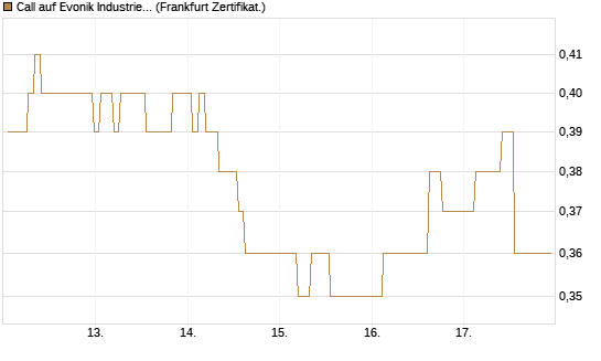 Call auf Evonik Industries [BNP Paribas Emissions- und Handelsges.] Chart