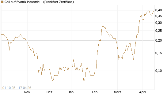 Call auf Evonik Industries [BNP Paribas Emissions- und Handelsges.] Chart