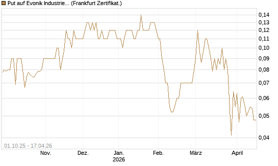 Put auf Evonik Industries [BNP Paribas Emissions- und Handelsges.] Chart