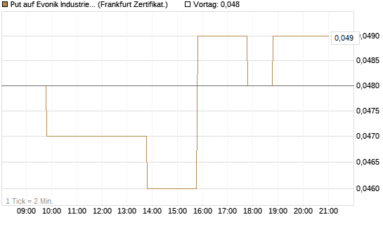 Put auf Evonik Industries [BNP Paribas Emissions- und Handelsges.] Chart