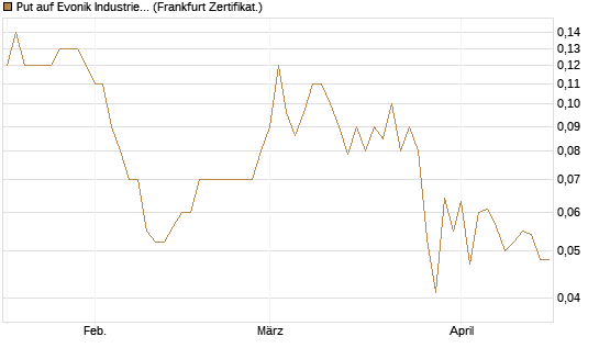 Put auf Evonik Industries [BNP Paribas Emissions- und Handelsges.] Chart