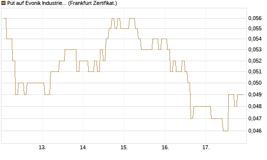 Put auf Evonik Industries [BNP Paribas Emissions- und Handelsges.] Chart