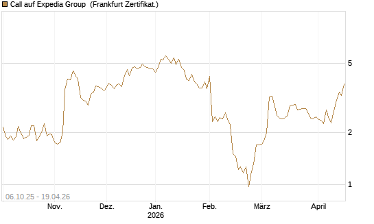Call auf Expedia Group [BNP Paribas Emissions- und Handelsges.] Chart