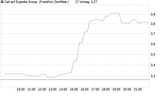 Call auf Expedia Group [BNP Paribas Emissions- und Handelsges.] Chart