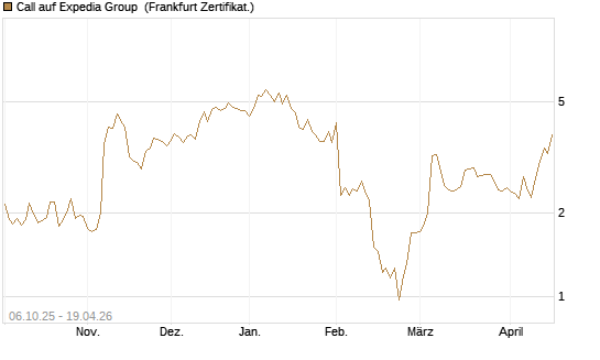Call auf Expedia Group [BNP Paribas Emissions- und Handelsges.] Chart