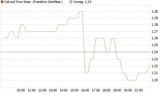 Call auf First Solar [BNP Paribas Emissions- und Handelsges.] Chart