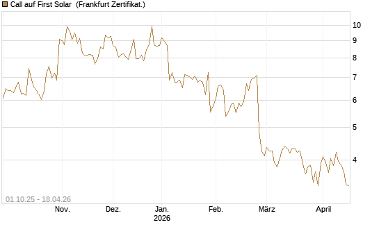 Call auf First Solar [BNP Paribas Emissions- und Handelsges.] Chart