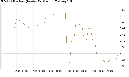 Call auf First Solar [BNP Paribas Emissions- und Handelsges.] Chart