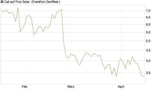 Call auf First Solar [BNP Paribas Emissions- und Handelsges.] Chart