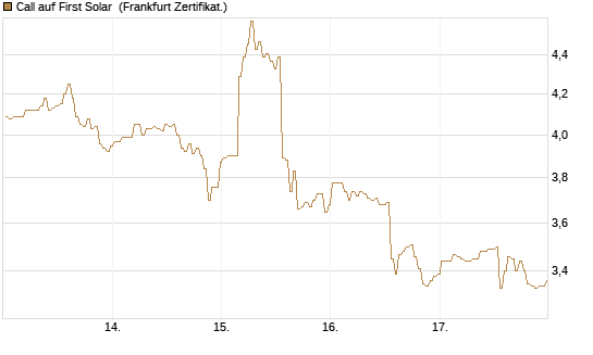 Call auf First Solar [BNP Paribas Emissions- und Handelsges.] Chart