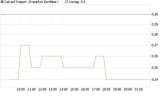 Call auf Fraport [BNP Paribas Emissions- und Handelsges.] Chart