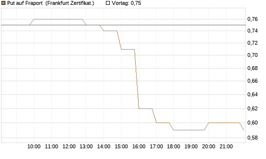 Put auf Fraport [BNP Paribas Emissions- und Handelsges.] Chart