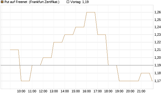 Put auf Freenet [BNP Paribas Emissions- und Handelsges.] Chart