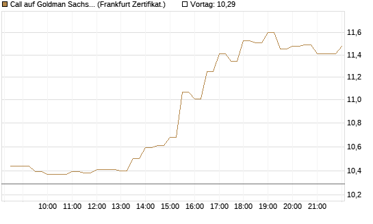 Call auf Goldman Sachs [BNP Paribas Emissions- und Handelsges.] Chart