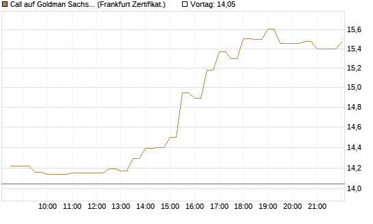 Call auf Goldman Sachs [BNP Paribas Emissions- und Handelsges.] Chart