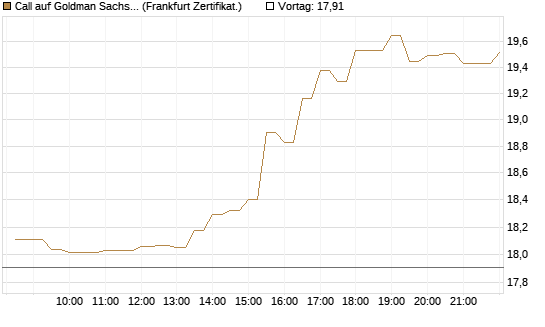 Call auf Goldman Sachs [BNP Paribas Emissions- und Handelsges.] Chart