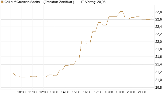 Call auf Goldman Sachs [BNP Paribas Emissions- und Handelsges.] Chart