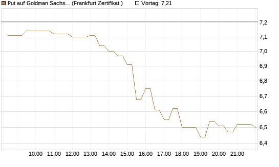 Put auf Goldman Sachs [BNP Paribas Emissions- und Handelsges.] Chart