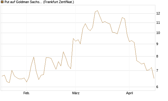 Put auf Goldman Sachs [BNP Paribas Emissions- und Handelsges.] Chart