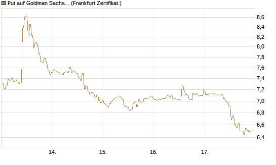 Put auf Goldman Sachs [BNP Paribas Emissions- und Handelsges.] Chart