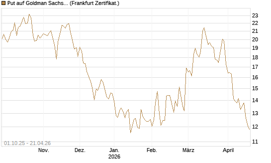 Put auf Goldman Sachs [BNP Paribas Emissions- und Handelsges.] Chart