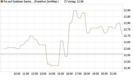 Put auf Goldman Sachs [BNP Paribas Emissions- und Handelsges.] Chart