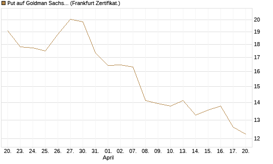 Put auf Goldman Sachs [BNP Paribas Emissions- und Handelsges.] Chart