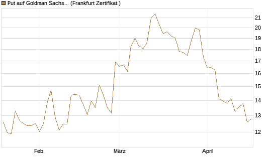Put auf Goldman Sachs [BNP Paribas Emissions- und Handelsges.] Chart