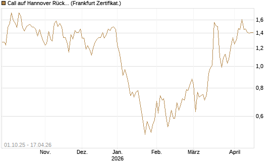 Call auf Hannover Rück [BNP Paribas Emissions- und Handelsges.] Chart