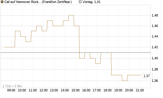 Call auf Hannover Rück [BNP Paribas Emissions- und Handelsges.] Chart
