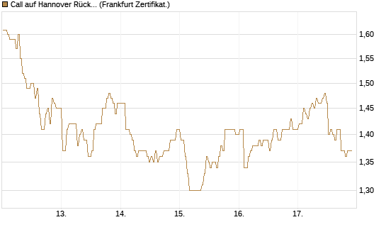 Call auf Hannover Rück [BNP Paribas Emissions- und Handelsges.] Chart