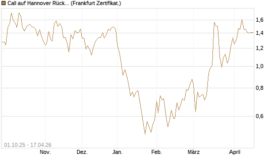 Call auf Hannover Rück [BNP Paribas Emissions- und Handelsges.] Chart