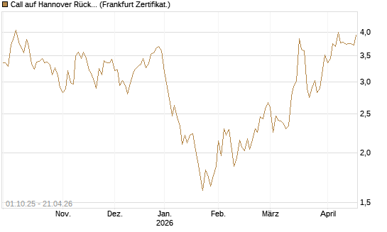 Call auf Hannover Rück [BNP Paribas Emissions- und Handelsges.] Chart
