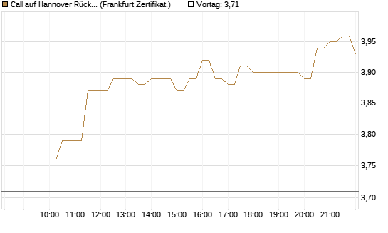 Call auf Hannover Rück [BNP Paribas Emissions- und Handelsges.] Chart