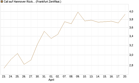 Call auf Hannover Rück [BNP Paribas Emissions- und Handelsges.] Chart