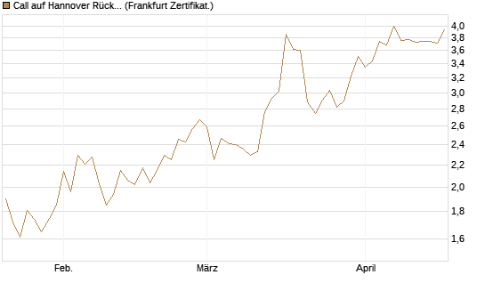 Call auf Hannover Rück [BNP Paribas Emissions- und Handelsges.] Chart