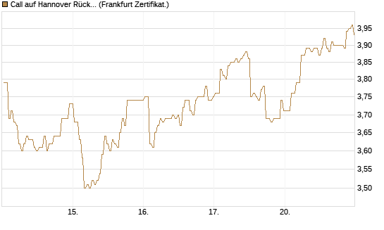 Call auf Hannover Rück [BNP Paribas Emissions- und Handelsges.] Chart