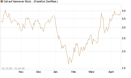 Call auf Hannover Rück [BNP Paribas Emissions- und Handelsges.] Chart