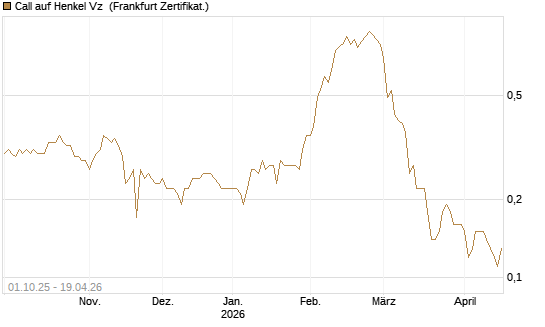 Call auf Henkel Vz [BNP Paribas Emissions- und Handelsges.] Chart