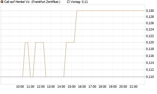 Call auf Henkel Vz [BNP Paribas Emissions- und Handelsges.] Chart