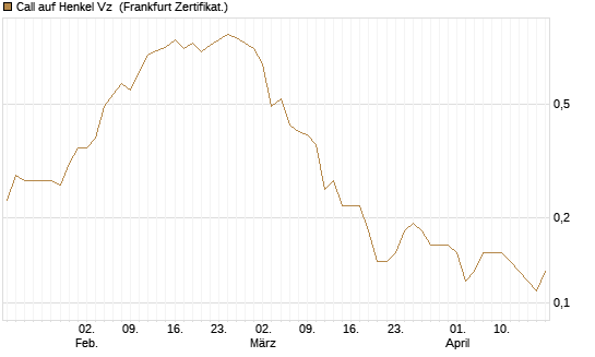 Call auf Henkel Vz [BNP Paribas Emissions- und Handelsges.] Chart