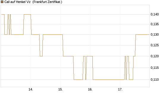 Call auf Henkel Vz [BNP Paribas Emissions- und Handelsges.] Chart