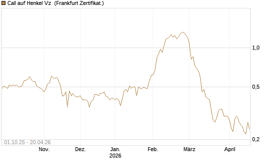 Call auf Henkel Vz [BNP Paribas Emissions- und Handelsges.] Chart