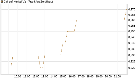 Call auf Henkel Vz [BNP Paribas Emissions- und Handelsges.] Chart