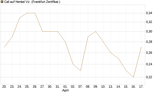 Call auf Henkel Vz [BNP Paribas Emissions- und Handelsges.] Chart
