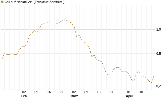 Call auf Henkel Vz [BNP Paribas Emissions- und Handelsges.] Chart