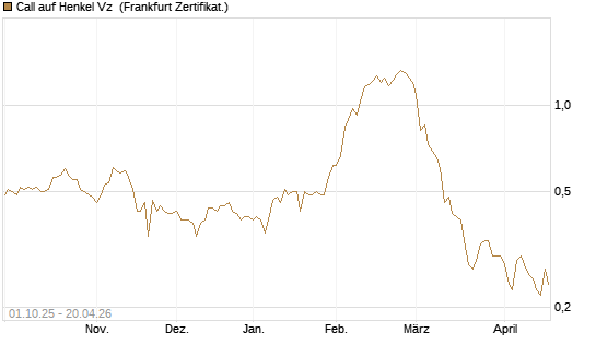 Call auf Henkel Vz [BNP Paribas Emissions- und Handelsges.] Chart