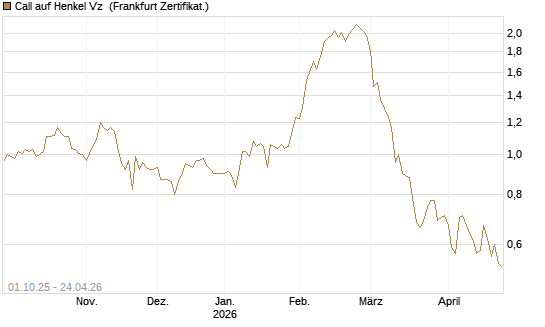 Call auf Henkel Vz [BNP Paribas Emissions- und Handelsges.] Chart