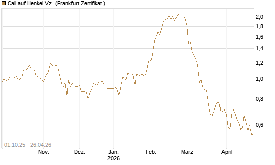Call auf Henkel Vz [BNP Paribas Emissions- und Handelsges.] Chart